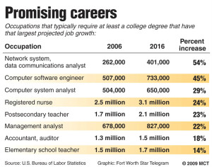 Chart showing which occupations are projected to have the largest job growth. Fort Worth Star Telegram 2009