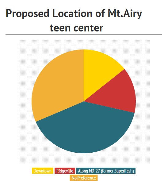 Mt. Airy leaders ask for feedback about possible teen center 