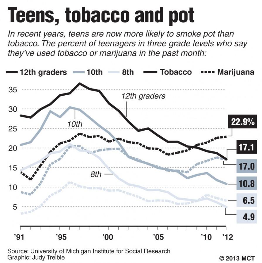 Teenages, tobacco and pot