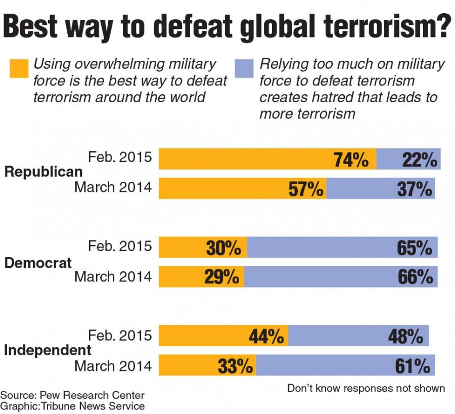 Poll+asking+if+using+military+force+is+the+best+way+to+defeat+terrorism.+