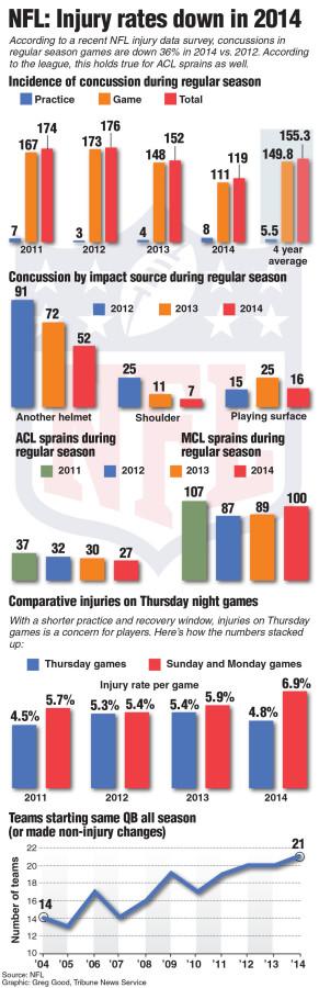Graphic showing concussions in regular season games are down 36% in 2014 vs. 2012.