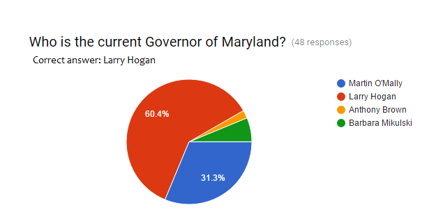 Maryland Politics: Do you know who represents you?