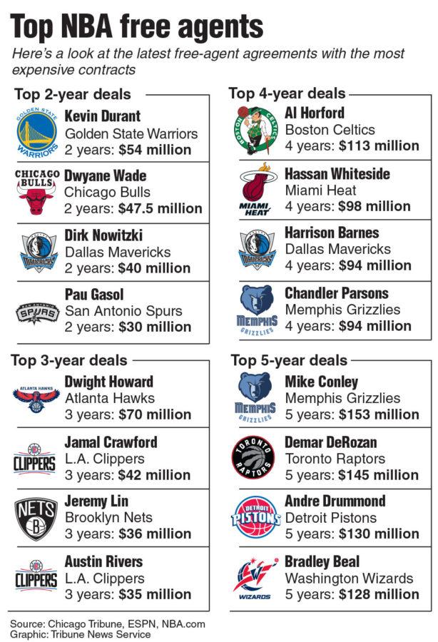 A list of the top NBA free-agent agreements with the most expensive contracts. Update shows Dwyane Wades $47.5 million agreement for 2 years with the Chicago Bulls. TNS 2016