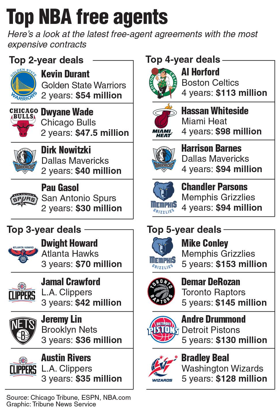 Jason Bryd looks at the NBA free agents Who has all the money? The Lance