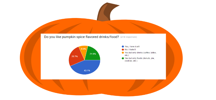 Pumpkin Pie chart shows results for pumpkin spice poll.