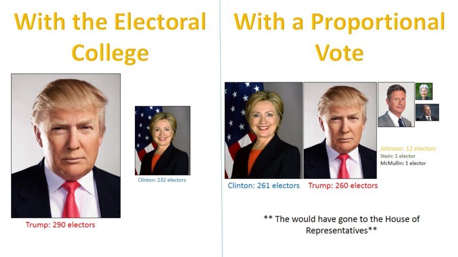 The difference in the elections depending on the systems we use. 