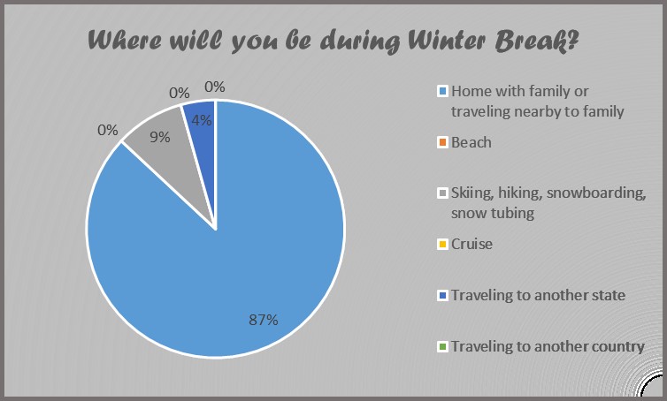 Most Lancers will be staying at home over winter break.