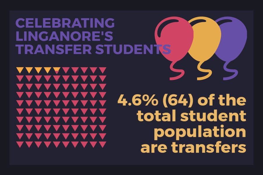 64 (4.6%) out of the 1383 total of Linganores population are transfer students.