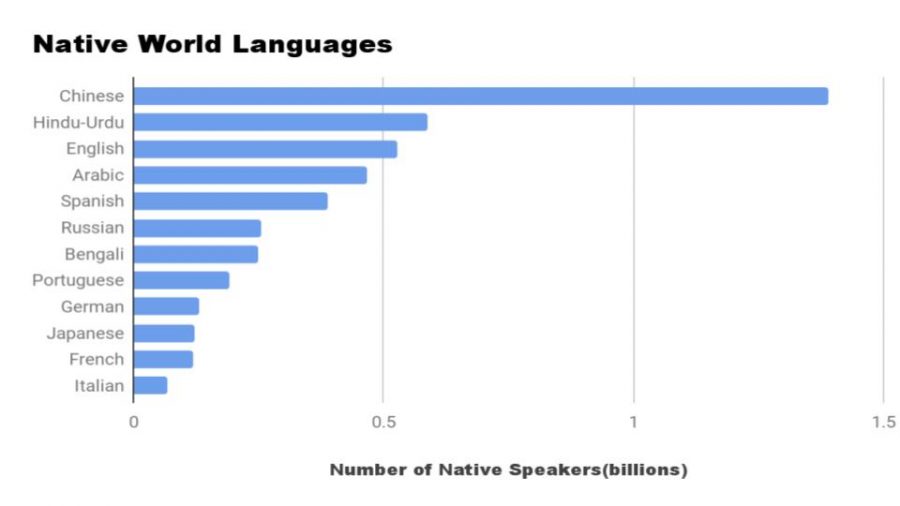 This+chart+shows+the+number+of+native+speakers+of++the+major+world+languages.+Source%3AWashington+Post%2C+Ulrich+Ammon
