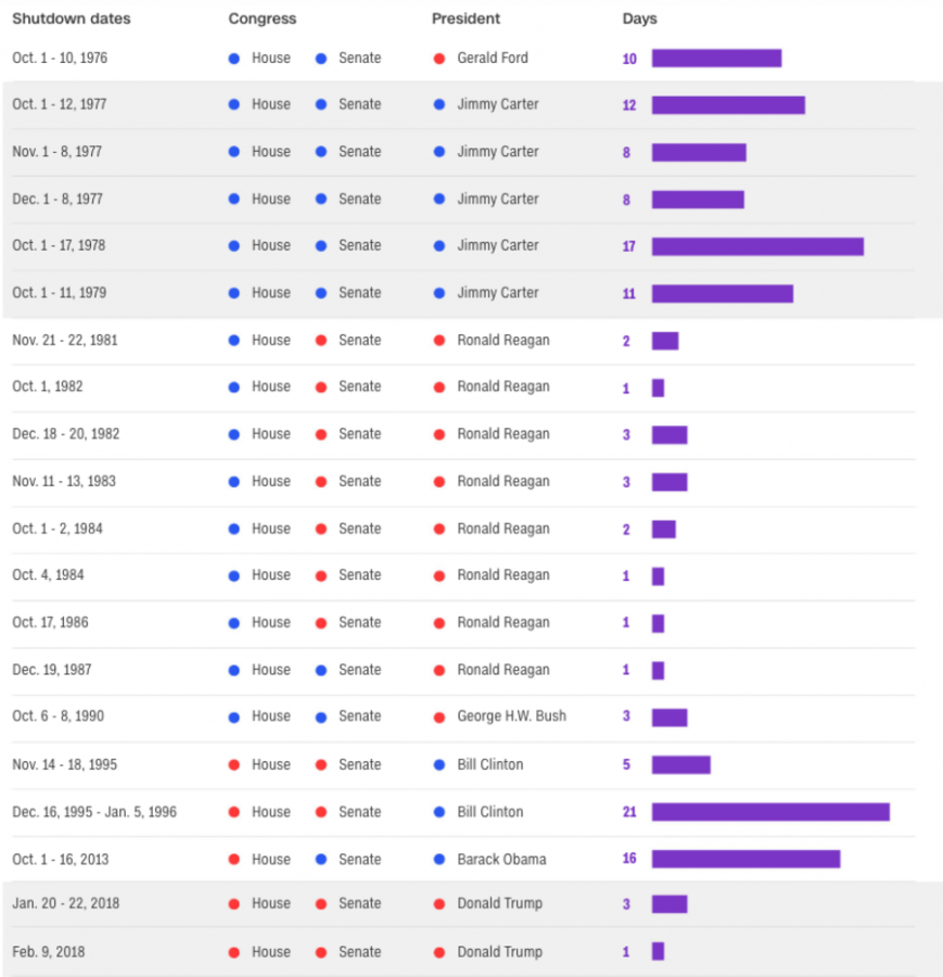 A list of every government shutdown that details the President, their Party, the date and amount of days the government was shutdown