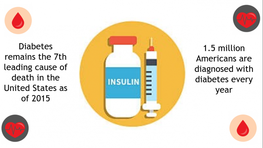 Insulin, a necessary drug to manage diabetes, is now too costly for many to afford. Statistics are from the ADA.