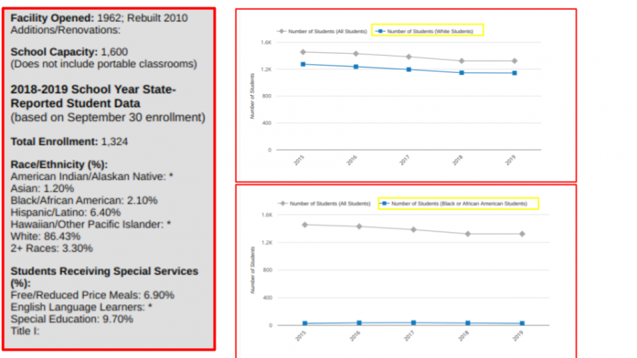 Statistics of the Maryland 2019 Report Card. Caucasian and African-American students demographics. 